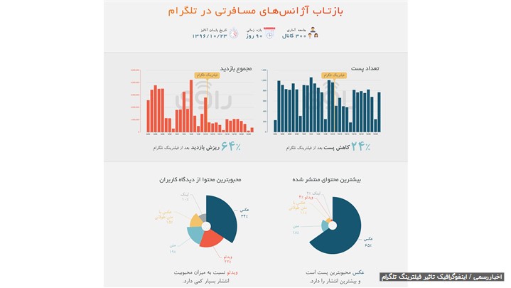 تاثیر فیلترینگ تلگرام بر آژانس های هواپیمایی و صنعت گردشگری چه بود؟ تاثیر فیلترینگ تلگرام بر آژانس های هواپیمایی و صنعت گردشگری چه بود؟