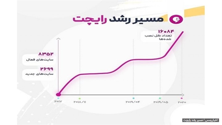دستیابی به محبوب ترین سرویس چت آنلاین ایران در رایچت دستیابی به محبوب ترین سرویس چت آنلاین ایران در رایچت
