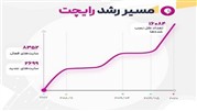 دستیابی به محبوب ترین سرویس چت آنلاین ایران