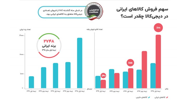 از خرده فروشی به مارکت پلیس؛ دیجی‌کالا چگونه متحول شد؟ 