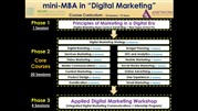 اولین دوره mini-MBA بازاریابی دیجیتال در ایران برگزار می‌شود