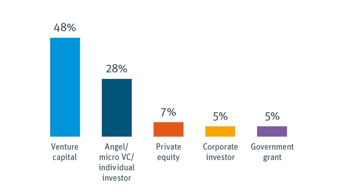 ارزش اقتصادی و اجتماعی استارتاپ‌ها در دنیا