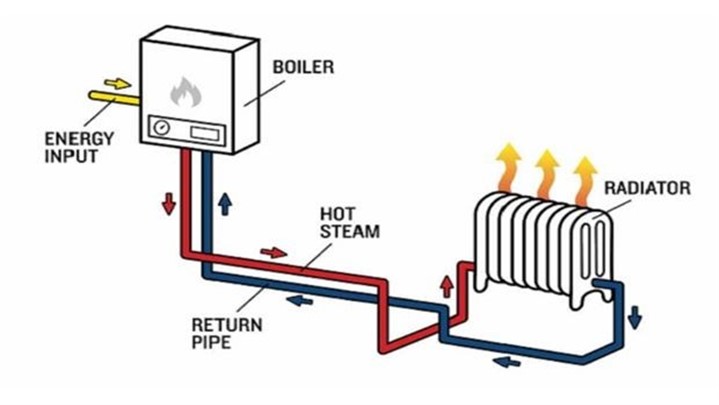 دیگ بخار - فروش دیگ بخار با قیمت کارخانه