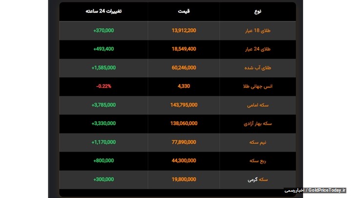قیمت طلا امروز پنجشنبه ۲۷ آذر ۱۴۰۴
