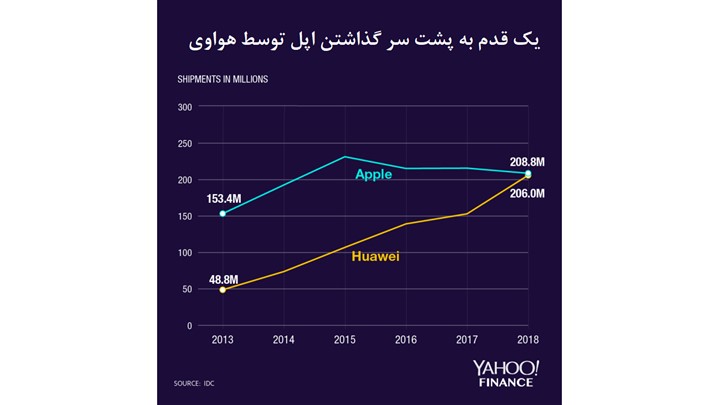  فروش بیش از 270 میلیون گوشی هوشمند هوآوی تا پایان سال 2019