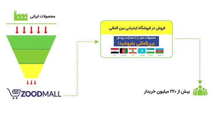 برای اولین بار، فروش کالای ایرانی در فروشگاه اینترنتی بین‌المللی زودمال