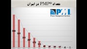 130 دانش آموخته PMPiran موفق به کسب PMP از انجمن مدیریت پروژه آمریکا شدند