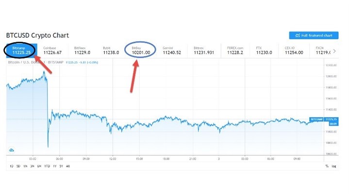 آربیتراژ چیست؟