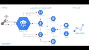 مدیریت داده‌ها و دستگاه‌های اینترنت اشیا با سرویس جدید IOT Core گوگل