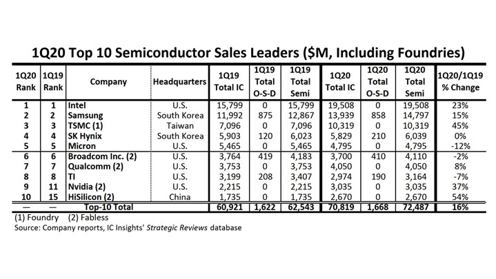 HiSilicon در جمع ده تولیدکننده برتر نیمه‌هادی جهان قرار گرفت