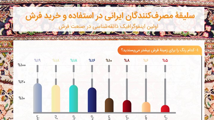 اینفوگرافیک: سلیقه مصرف کننده ایرانی در خرید فرش چیست؟