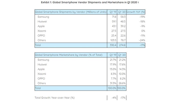 تثبیت جایگاه هوآوی به عنوان دومین فروشنده برتر در بازار جهانی گوشی هوشمند
