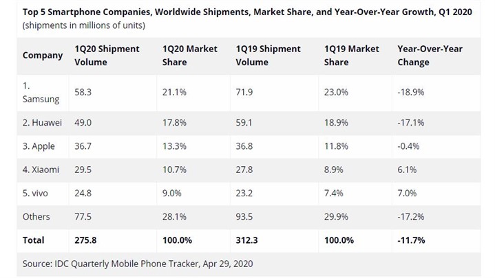 تثبیت جایگاه هوآوی به عنوان دومین فروشنده برتر در بازار جهانی گوشی هوشمند