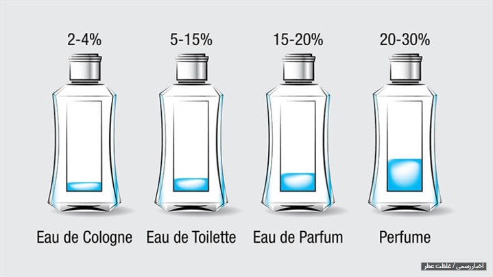 عطر چیست و چند نوع غلظت دارد ؟ عطر چیست و چند نوع غلظت دارد ؟