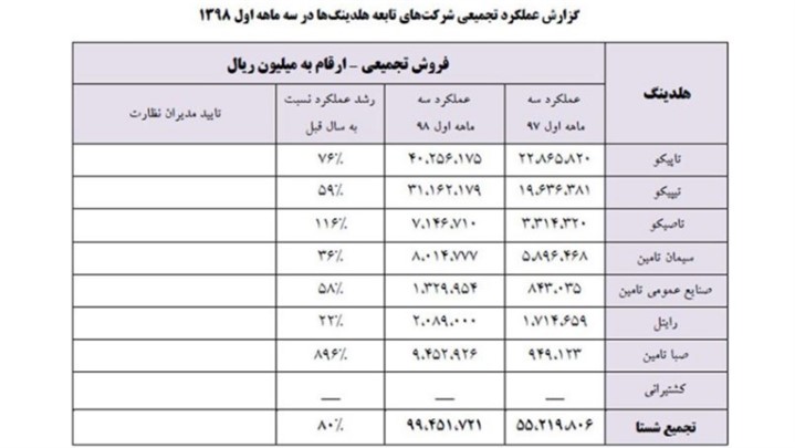 شستا، سکوی امن بیمه شدگان تامین اجتماعی می شود شستا، سکوی امن بیمه شدگان تامین اجتماعی می شود