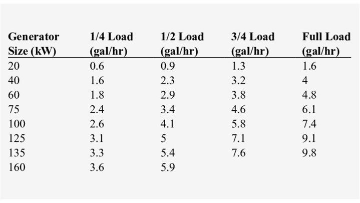 میزان مصرف سوخت دیزل ژنراتور پرکینز و جدول محاسبه آن