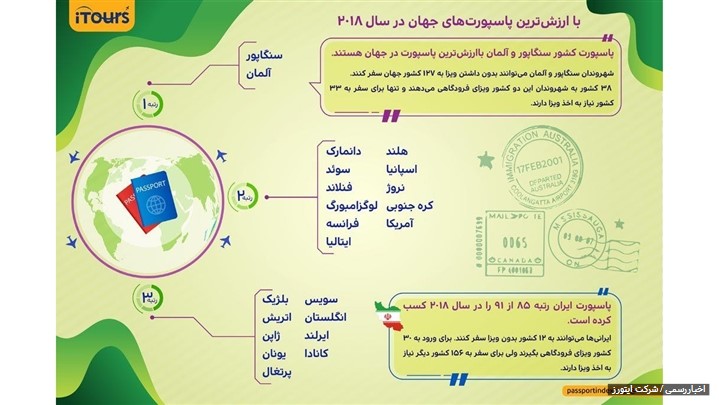 پاسپورت ایران جزو 10 پاسپورت بیارزش سال 2018 پاسپورت ایران جزو 10 پاسپورت بیارزش سال 2018