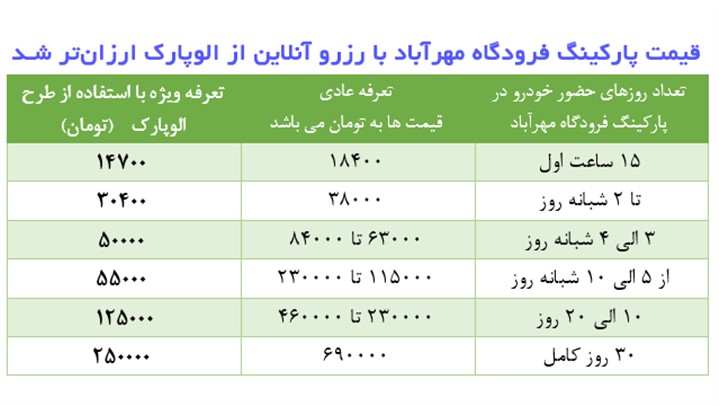 قیمت پارکینگ فرودگاه مهرآباد با استفاده از الوپارک ارزانتر شد/جدول قیمت قیمت پارکینگ فرودگاه مهرآباد با استفاده از الوپارک ارزانتر شد/جدول قیمت