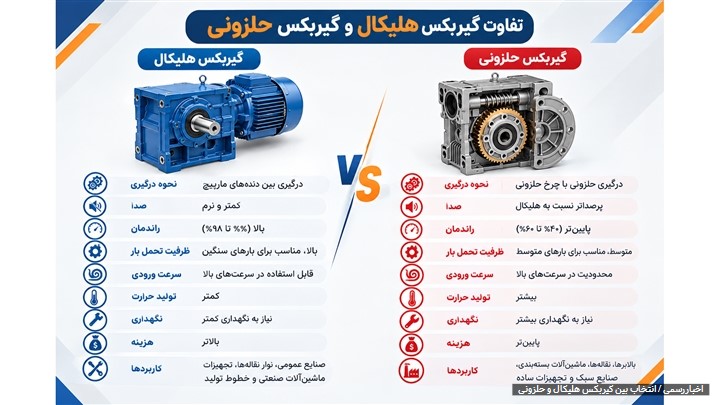 گیربکس هلیکال یا حلزونی، کدام را انتخاب کنیم؟