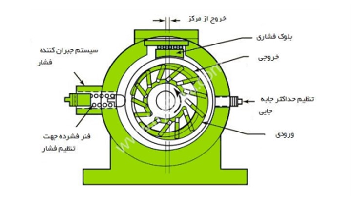 پمپ های کاتریجی ( پره ای ) چگونه کار می کنند ؟ پمپ های کاتریجی ( پره ای ) چگونه کار می کنند ؟