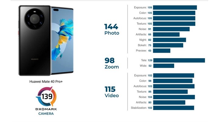 رتبه نخست DXOMARK در اختیار Mate 40 Pro+؛ رقابت هوآوی با خودش!