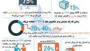 ‫10 دلیل محبوبیت CRM در بخش فروش سازمان ها