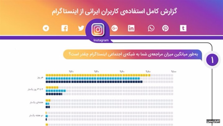 اینفوگرافیک استفادۀ کاربران ایرانی از اینستاگرام