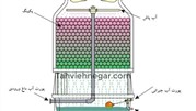 شناخت و بررسی انواع برج خنک کننده یا کولینگ تاور