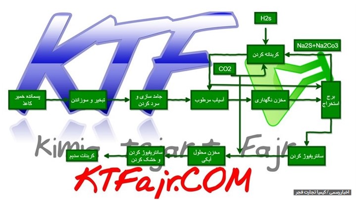 تولید کربنات سدیم (سودا اش) تولید کربنات سدیم (سودا اش)