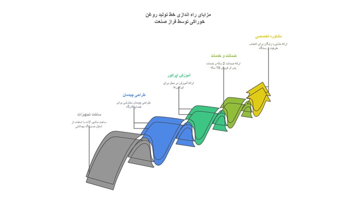 راه اندازی خط تولید روغن خوراکی در مقیاس کوچک