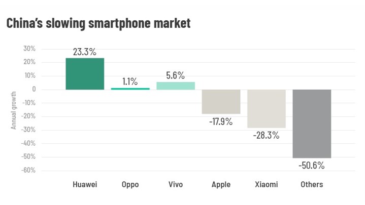 شکست اپل در بازار چین در برابر هوآوی