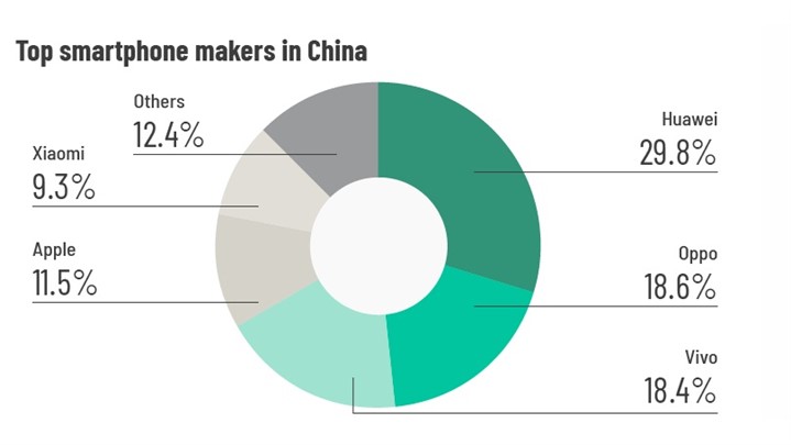 شکست اپل در بازار چین در برابر هوآوی