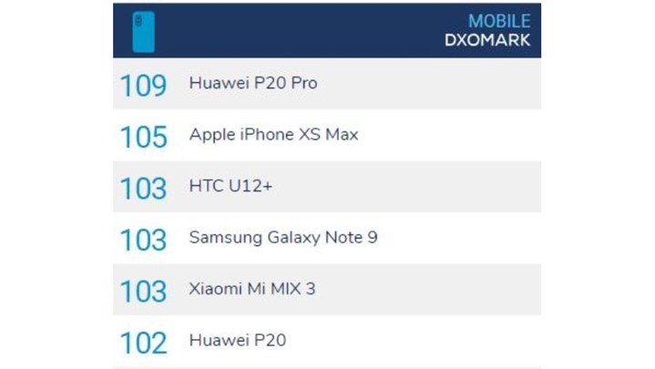 آغاز گمانه‌زنی‌ها درباره سطح کیفی دوربین Huawei Mate20 در لیست DxOMark 