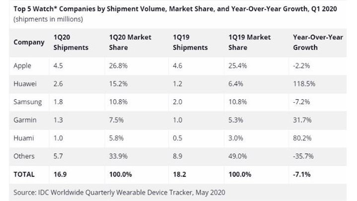 هوآوی درجایگاه دوم فروش‌‌ ساعت هوشمند؛ رشد 118 درصدی در مقایسه با سال گذشته