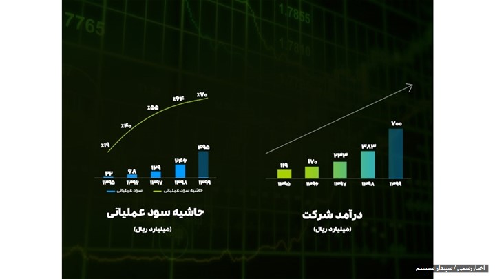 «سپیدار» آماده قیمت‌گذاری برای عرضه در فرا بورس