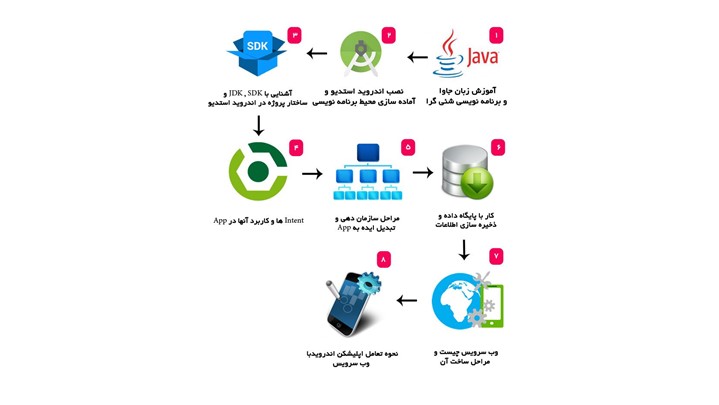 دوره آموزش اندروید برگزار می‌شود