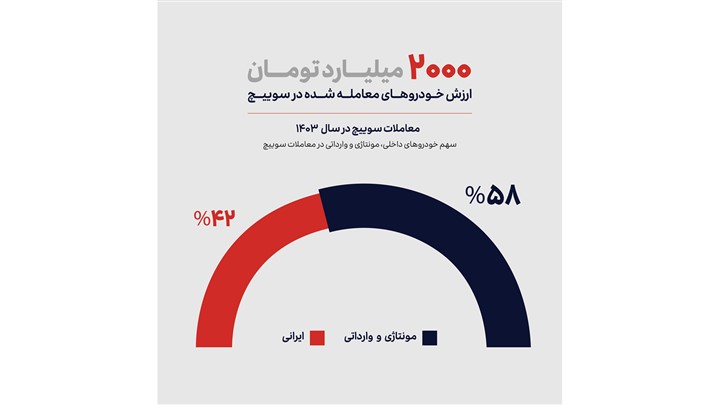 آمارها و دادههای مهم پلتفرم خرید و فروش خودروی سوییچ منتشر شد آمارها و دادههای مهم پلتفرم خرید و فروش خودروی سوییچ منتشر شد