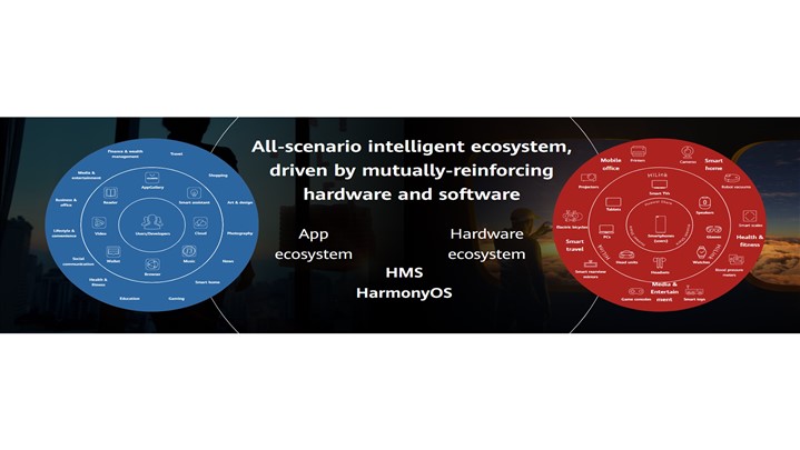 رشد اکوسیستم هوشمند هوآوی در بازارهای مختلف سخت‌افزاری و نرم‌افزاری