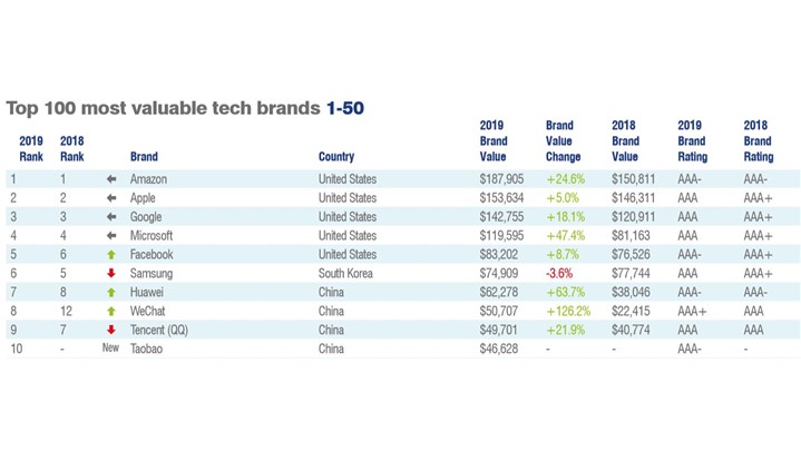 جهش خیره کننده ارزش برند هواوی و کسب رتبه هفتم ارزشمندترین برندهای جهانی