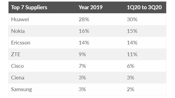 هوآوی به پیشتازی خود در تجهیزات مخابراتی ادامه می‌دهد 