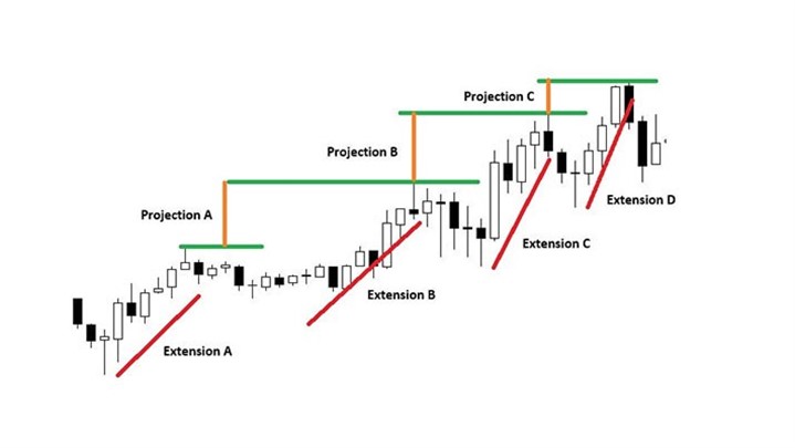 سرمایه‌گذاری به روش پرایس اکشن در دوره آموزش ارز دیجیتال و آموزش فارکس