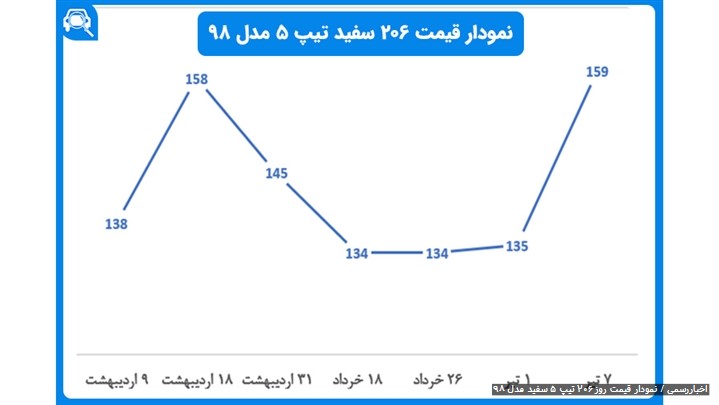 5 دلیل افزایش سرسام‌آور قیمت روز خودرو