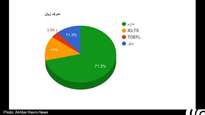 غالب متقاضیان تحصیل در خارج مدرک زبان ندارند