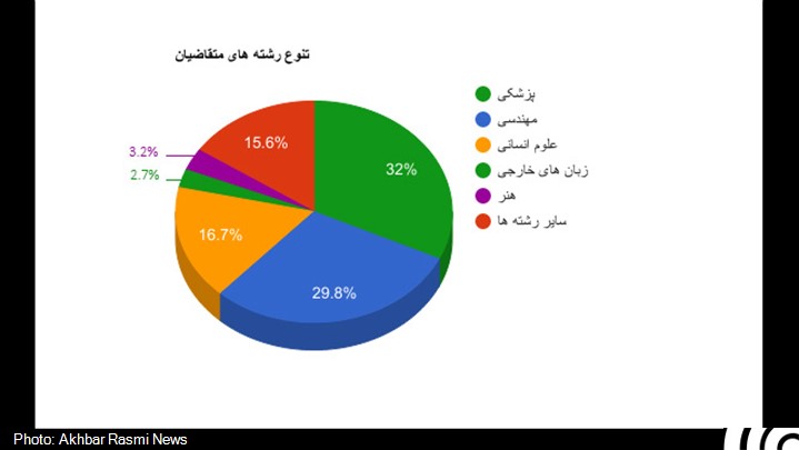 غالب متقاضیان تحصیل در خارج مدرک زبان ندارند