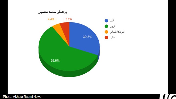 غالب متقاضیان تحصیل در خارج مدرک زبان ندارند