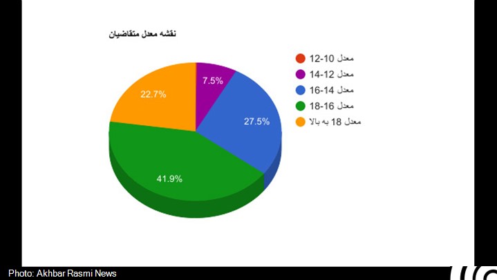 غالب متقاضیان تحصیل در خارج مدرک زبان ندارند