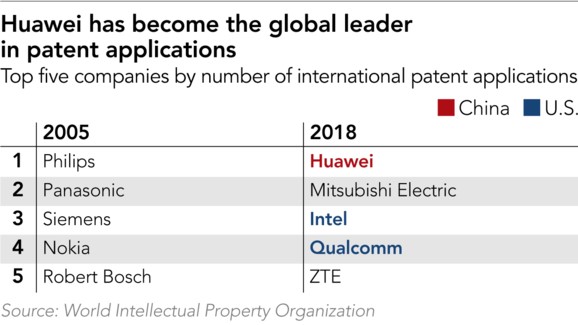 بالاترین آمار ثبت اختراع در سال 2018  به هوآوی تعلق دارد