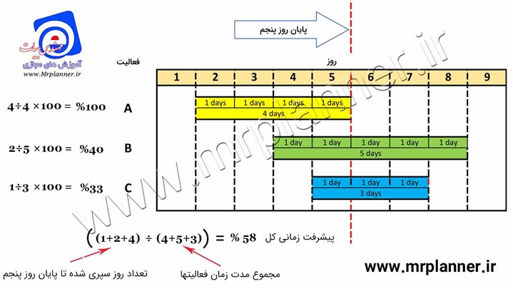 روش محاسبه پیشرفت زمانی پروژه روش محاسبه پیشرفت زمانی پروژه