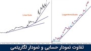 تفاوت نمودار حسابی و نمودار لگاریتمی