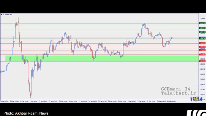تحلیل تکمیلی آبشده طلا و سکه نقدی تحلیل تکمیلی آبشده طلا و سکه نقدی